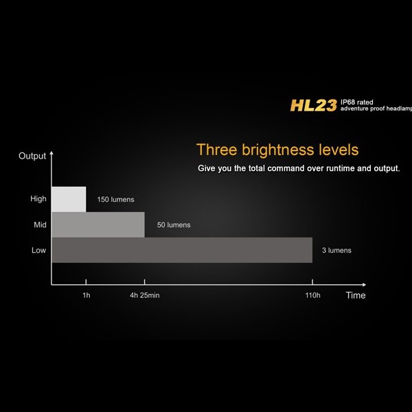 Linterna Frontal LED Fenix HL23 5